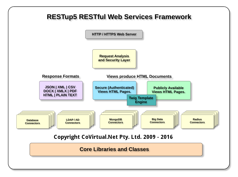 RESTup 5.x Architecture 