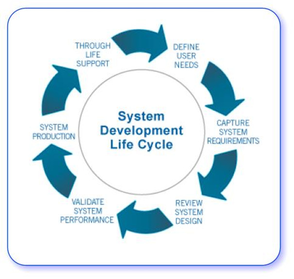 System Development Lifecycle